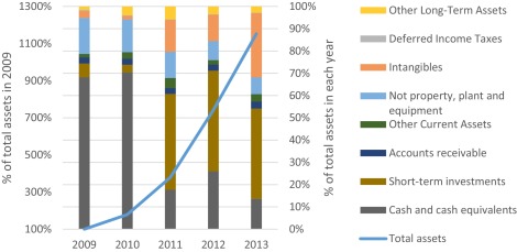 Horizontal–vertical common-size analysis of assets.