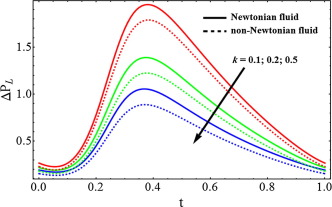 Pressure rise for different values of porosity parameter (k), when ...