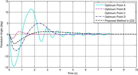 Time response of the pendulum angle for the inverted pendulum system.