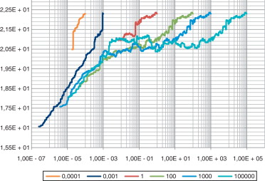 Evolución de la energía del algoritmo para diferentes temperaturas iniciales.