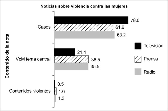Porcentaje de noticias de prensa, TV y radio sobre violencia contra las mujeres ...