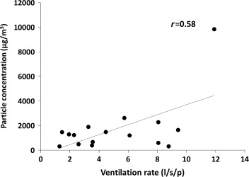 Correlation analysis between calculated ventilation rate and average particle ...