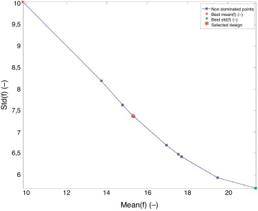 Función de Branin. Frente de Pareto, soluciones de mínima media, mínima ...