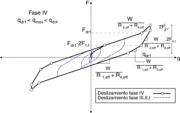 Diagrama de histéresis en Fase IV[9].