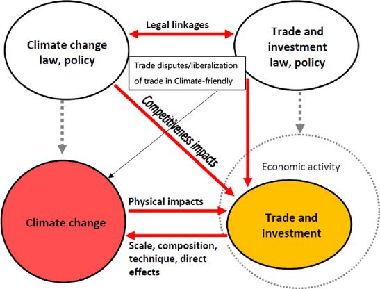 Trade and climate change linkages (Cosbey, 2007; black arrow added by author).