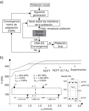 a) Esquema general del algoritmo CMA; b) Curvas teóricas y experimental de ...