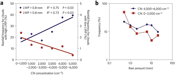 Changes in rainfall frequency and rain rate distribution with concentration of ...