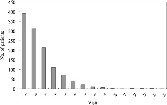 The visit frequency of inpatient service use by liver cancer patients in 2009.