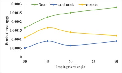 Comparisons between wear behavior of 10 wt% wood apple and coconut shell filler ...