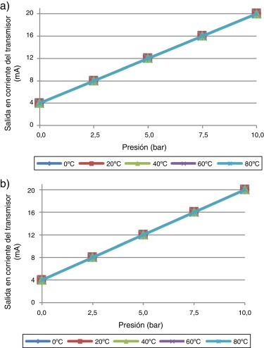 Característica transferencial de los transmisores de presión compensados. a) ...