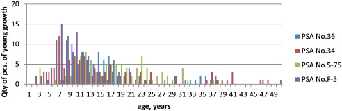 Distribution of the age of Korean pine young growth in four permanent study ...