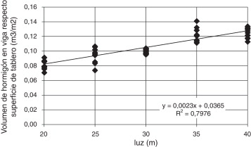 Relación del volumen necesario de hormigón por unidad de superficie del tablero ...