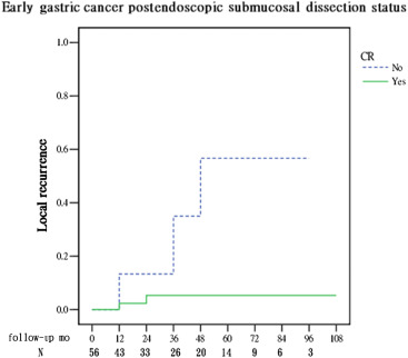 Comparison of local recurrence rate in early gastric cancer lesions that ...
