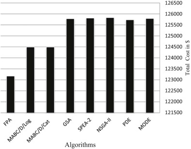 Total cost for various algorithms for case 4.