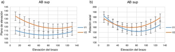 a) Plano de Elevación durante el movimiento AB sup. b) Rotación Axial durante el ...