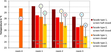 Measurement results for the operative temperatures: 1m from the façade.