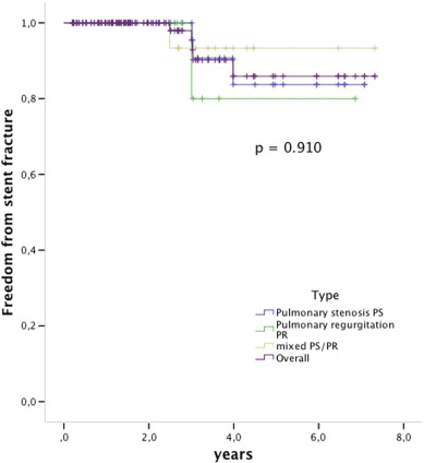 Kaplan Meier survival free from stent fractures. The indication for PPVI was ...