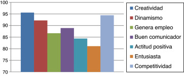 Frecuencia del carácter emprendedor.