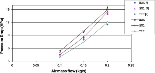 Pressure drop related to flow rate.