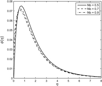 Effect of the Brownian motion parameter Nb on the concentration profile ϕ(η) ...