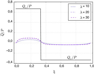 Pseudocortantes para κ¯=0,2, κ=4,2 y distintos valores de la esbeltez λ. Pieza ...