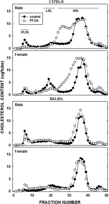 Lipoprotein-cholesterol in C57BL/6 and BALB/c male and female mice. Plasma ...