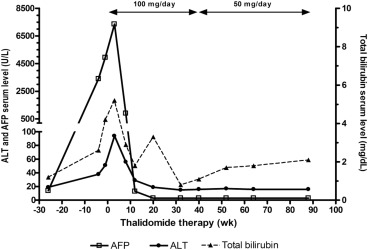 Changes in serum α-fetoprotein (AFP) levels before and after thalidomide ...