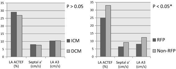 Ischemic cardiomyopathy (ICM) and dilated cardiomyopathy (DCM) did not differ ...