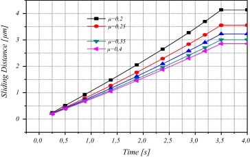 Sliding distance evolution for various values of μ.