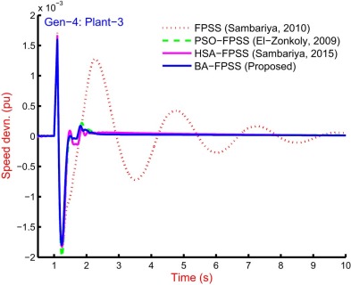 Speed response for Gen-4 of Plant-3 with FPSS [46], PSO-FPSS [5], HSA-FPSS [2] ...