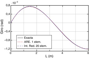 Comparación de giros.