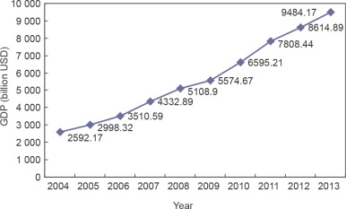 Gross domestic product (GDP) in China from 2004 to 2013 [1].