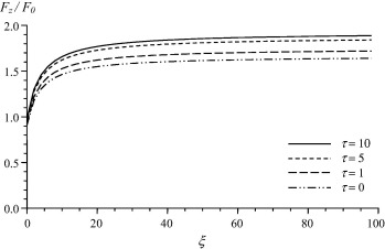 Drag force variation with the slip parameter ξ for β=1.