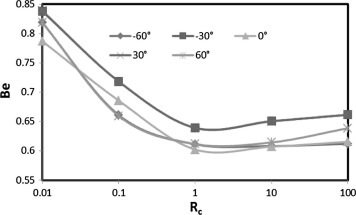 Variation of Bejan number versus Rc at different inclination angle.