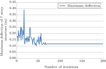 History of maximum deflection of the structure.