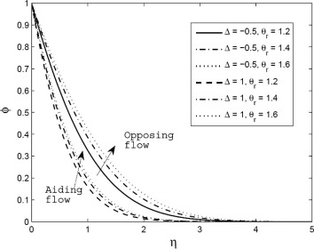 Concentration profile for different values of variable viscosity parameter (θr) ...