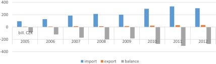 Foreign trade of Czech Republic with China (CSO, 2015; MFA, 2015).