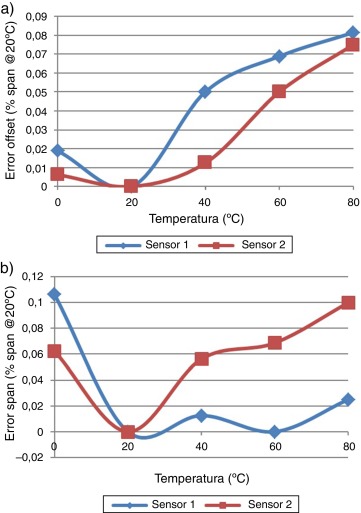 a) Error a la salida de los transmisores debido a la dependencia térmica del ...