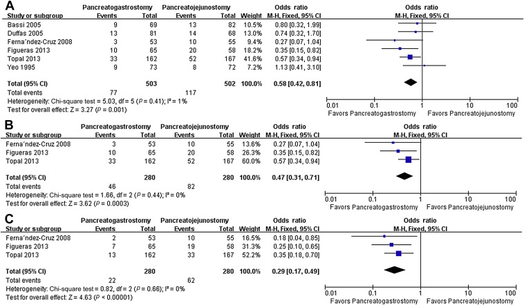 Results of the meta-analysis on primary endpoints. (A) Pancreatic fistula; (B) ...