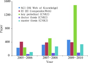 Study literature for LCS during 2005–2010 Note: SCI search includes SCI, SSCI, ...