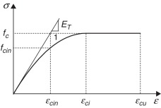 Relação constitutiva do concreto à compressão com deformação de início de ...