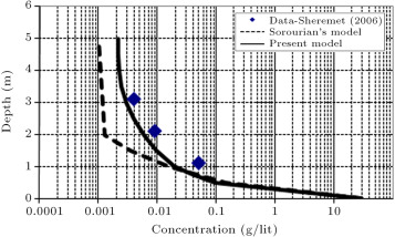 Comparison of concentration profile between present model, Sorourian’s model ...