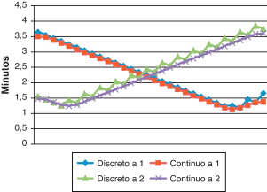 Tiempo de viaje en la calle3 hasta los centros1 y 2 (casob).