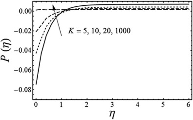 Variation of the dimensionless radius of curvature K on the pressure ...