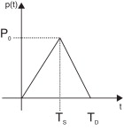 Representação esquemática do carregamento distribuído impulsivo.