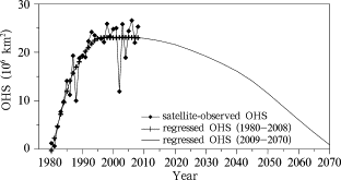 Trend of OHS from 1980 to 2070