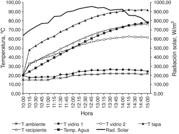 Resultados numéricos para la estufa solar 3.