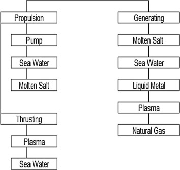 Magneto-hydrodynamics applications.