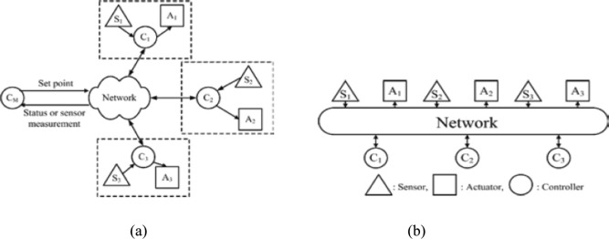 Design of network control system: (a) Hierarchical structure, (b) Direct ...