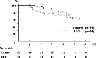 Recurrence-free and overall survival curves after curative resection of HCC. ...